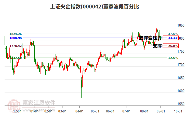 上證央企指數(shù)贏家波段百分比工具 上證央企指數(shù)贏家波段百分比工具