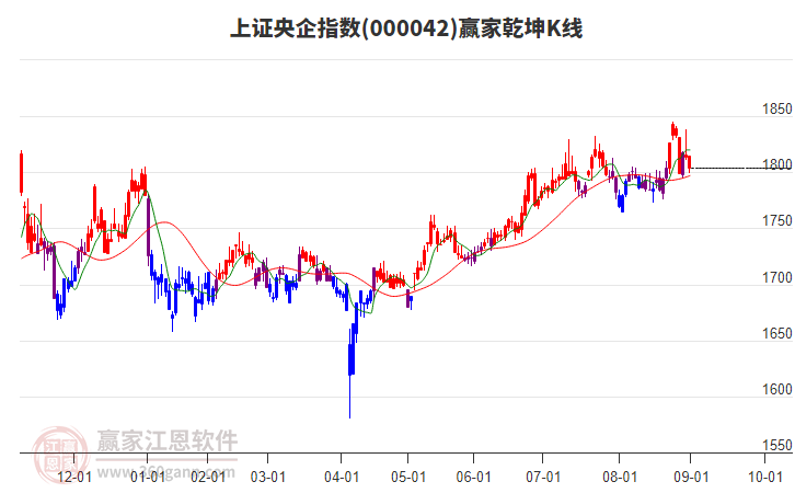 000042上證央企贏家乾坤K線工具 000042上證央企贏家乾坤K線工具