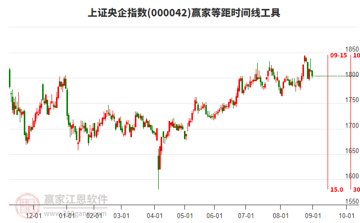 上證央企指數(shù)贏家等距時(shí)間周期線工具 上證央企指數(shù)贏家等距時(shí)間周期線工具
