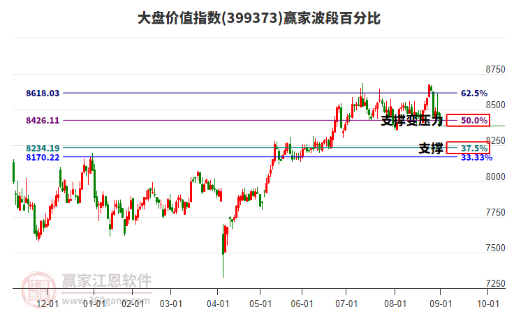 大盤價值指數贏家波段百分比工具