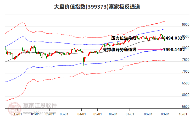 399373大盤價值贏家極反通道工具