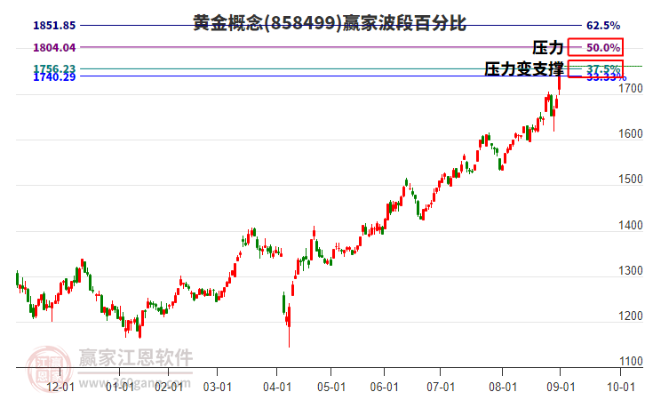 黃金概念贏家波段百分比工具 黃金概念贏家波段百分比工具