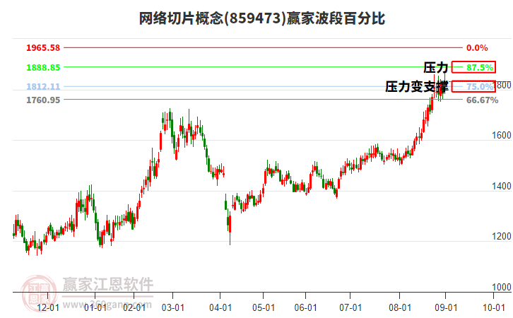 網(wǎng)絡(luò)切片概念贏家波段百分比工具
