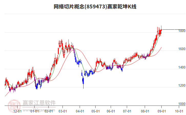 859473網(wǎng)絡(luò)切片贏家乾坤K線工具