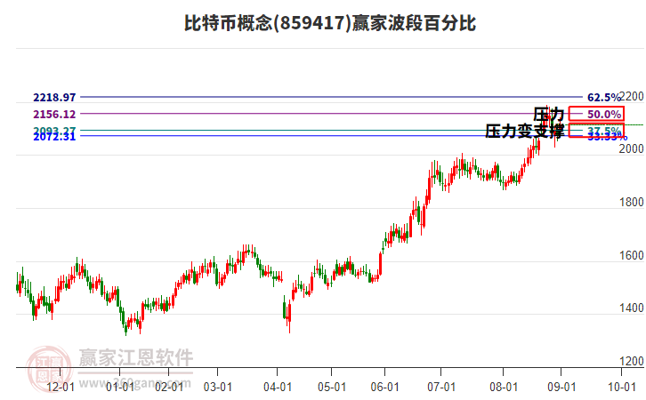比特幣概念板塊波段百分比工具