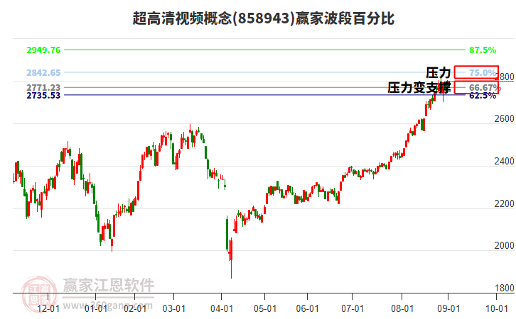 超高清視頻概念贏家波段百分比工具 超高清視頻概念贏家波段百分比工具