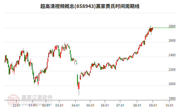 超高清視頻概念贏家費氏時間周期線工具 超高清視頻概念贏家費氏時間周期線工具