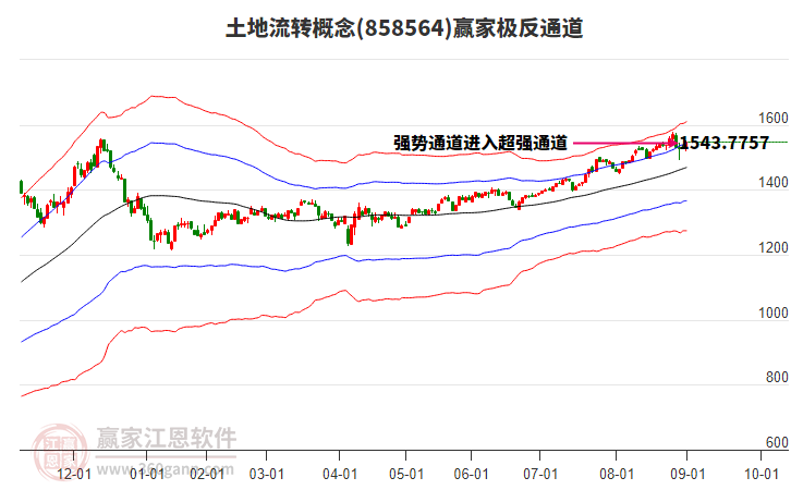 858564土地流轉(zhuǎn)贏家極反通道工具