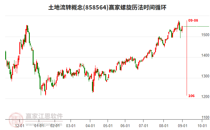 土地流轉(zhuǎn)概念贏家螺旋歷法時(shí)間循環(huán)工具