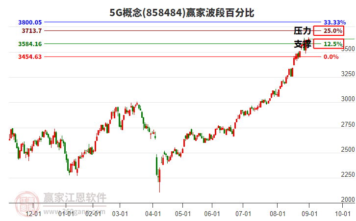 5G概念贏家波段百分比工具 5G概念贏家波段百分比工具
