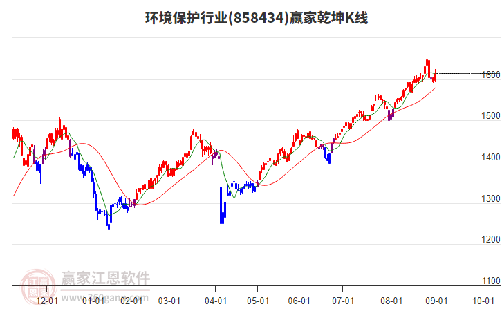 858434環(huán)境保護(hù)贏家乾坤K線工具