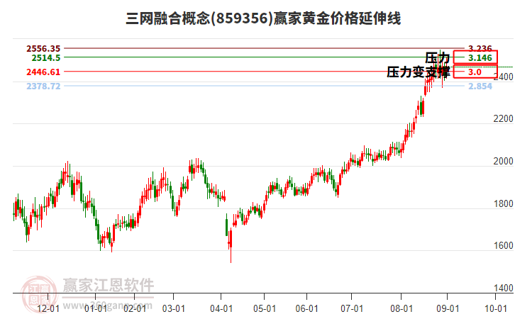 三網(wǎng)融合概念板塊黃金價(jià)格延伸線工具 三網(wǎng)融合概念板塊黃金價(jià)格延伸線工具