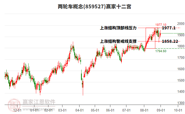 859527兩輪車贏家十二宮工具