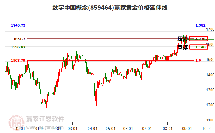 數(shù)字中國概念板塊黃金價(jià)格延伸線工具 數(shù)字中國概念板塊黃金價(jià)格延伸線工具