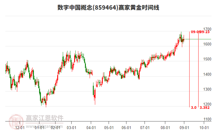 數(shù)字中國概念板塊黃金時(shí)間周期線工具 數(shù)字中國概念板塊黃金時(shí)間周期線工具
