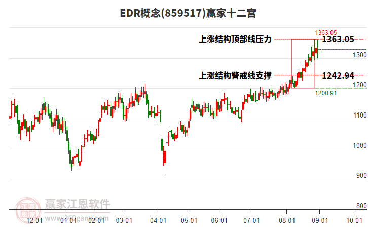 859517EDR贏家十二宮工具