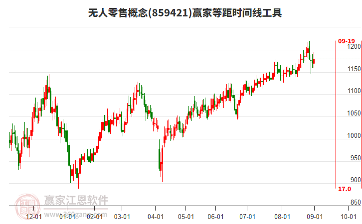 無人零售概念板塊等距時間周期線工具 無人零售概念板塊等距時間周期線工具