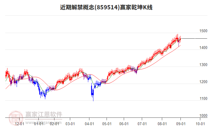 859514近期解禁贏家乾坤K線工具