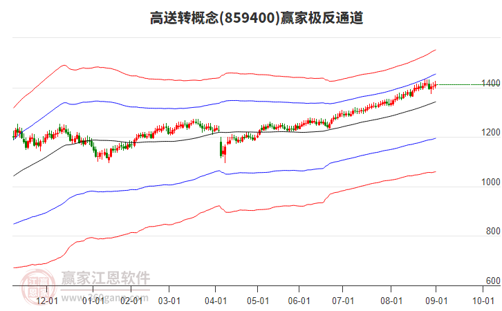 859400高送轉(zhuǎn)贏家極反通道工具
