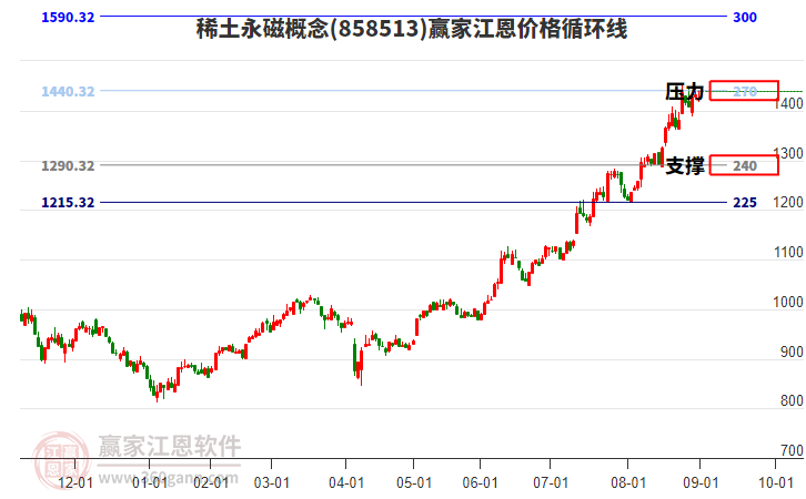 稀土永磁概念板塊江恩價(jià)格循環(huán)線工具 稀土永磁概念板塊江恩價(jià)格循環(huán)線工具