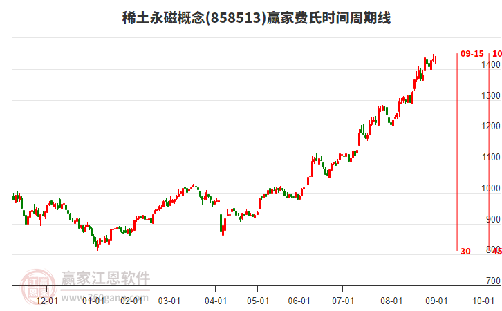 稀土永磁概念贏家費(fèi)氏時(shí)間周期線工具