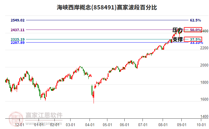 海峽西岸概念贏家波段百分比工具