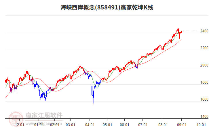858491海峽西岸贏家乾坤K線工具