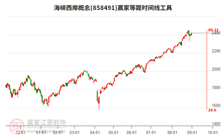 海峽西岸概念贏家等距時間周期線工具