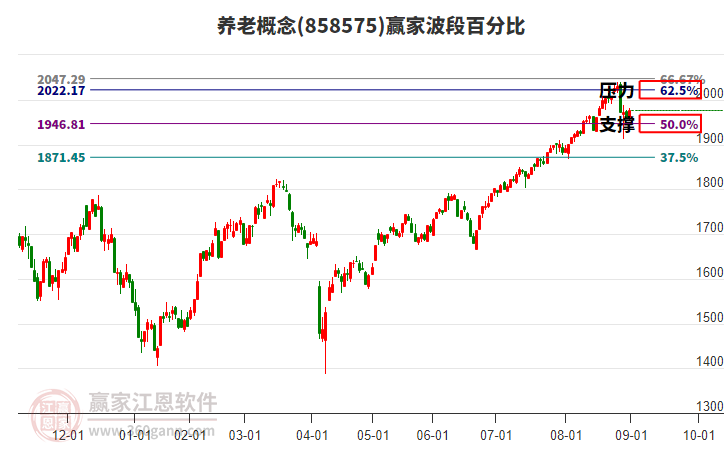 養(yǎng)老概念贏家波段百分比工具 養(yǎng)老概念贏家波段百分比工具