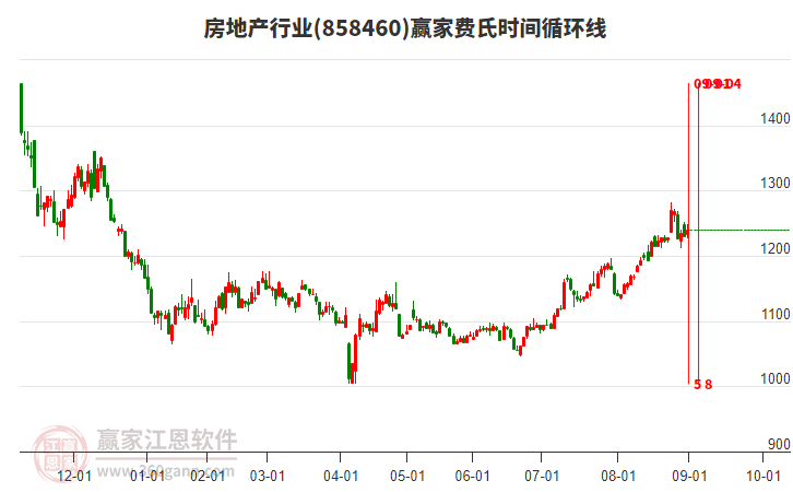 房地產(chǎn) 房地產(chǎn)