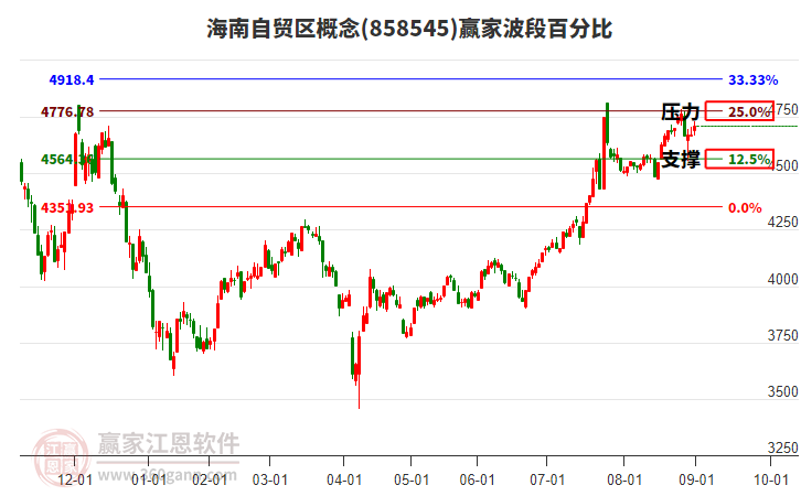 海南自貿(mào)區(qū)概念贏家波段百分比工具
