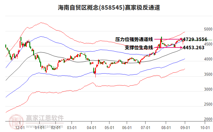 858545海南自貿(mào)區(qū)贏家極反通道工具