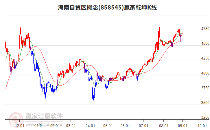 858545海南自貿(mào)區(qū)贏家乾坤K線工具