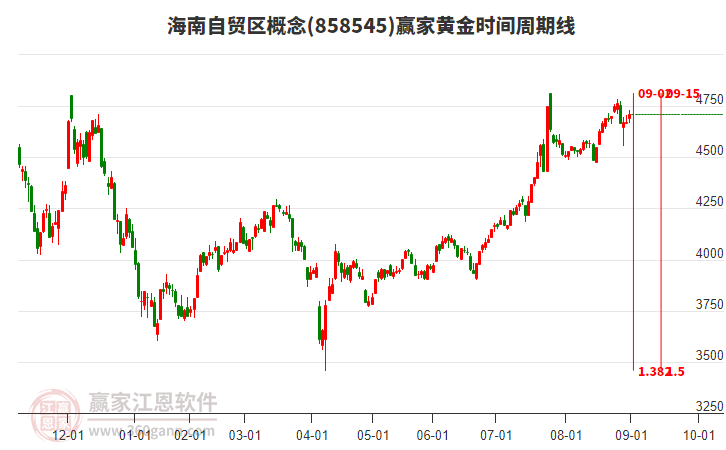 海南自貿(mào)區(qū)概念贏家黃金時(shí)間周期線工具