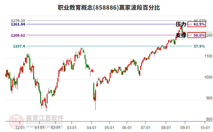 職業(yè)教育概念贏家波段百分比工具