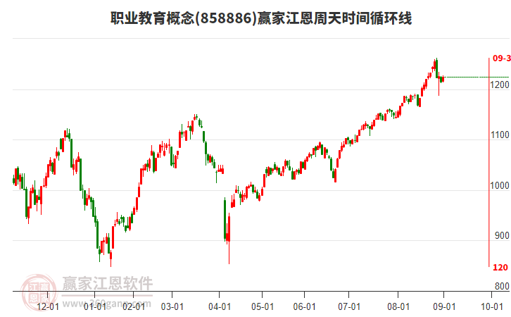 職業(yè)教育概念贏家江恩周天時(shí)間循環(huán)線工具