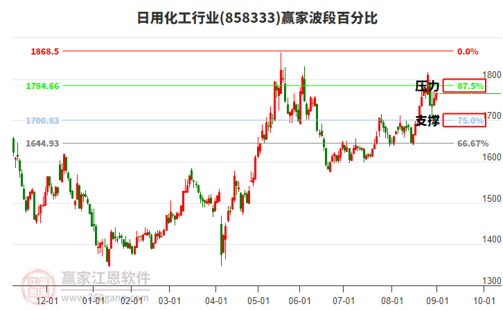 日用化工行業(yè)贏家波段百分比工具 日用化工行業(yè)贏家波段百分比工具