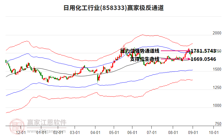 858333日用化工贏家極反通道工具 858333日用化工贏家極反通道工具