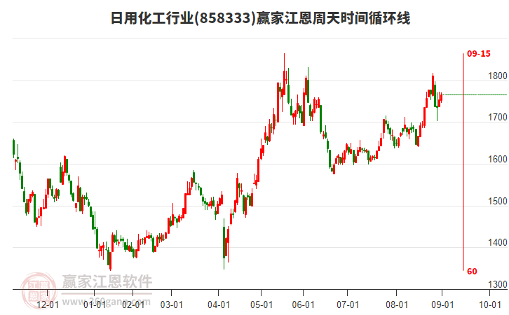 日用化工行業(yè)贏家江恩周天時間循環(huán)線工具 日用化工行業(yè)贏家江恩周天時間循環(huán)線工具