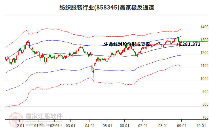 858345紡織服裝贏家極反通道工具