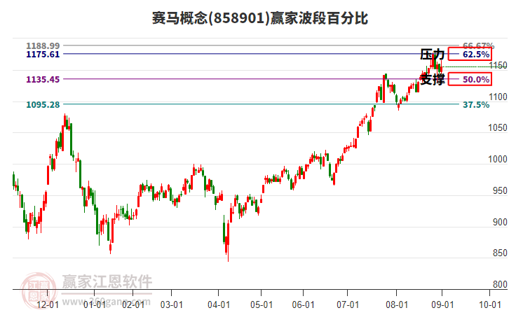 赛马概念赢家波段百分比工具 赛马概念赢家波段百分比工具