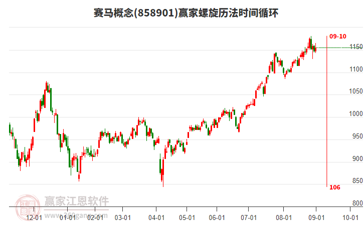 赛马概念赢家螺旋历法时间循环工具 赛马概念赢家螺旋历法时间循环工具