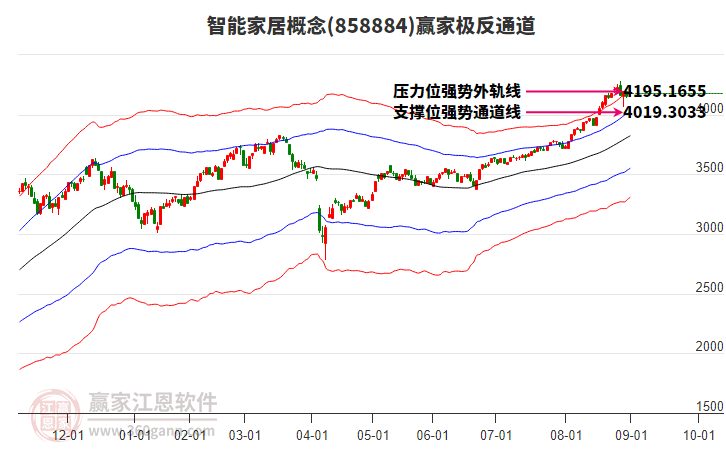 858884智能家居贏家極反通道工具