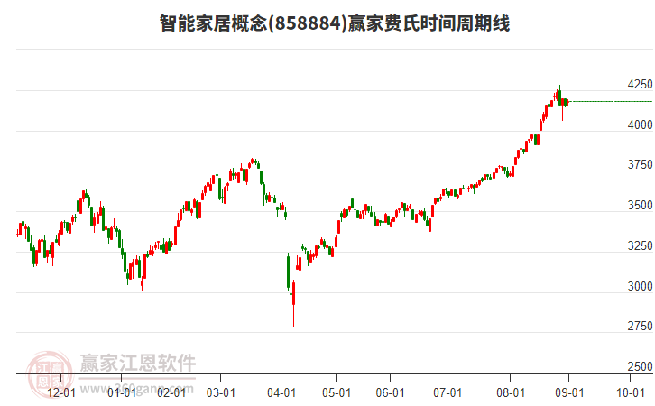 智能家居概念贏家費氏時間周期線工具