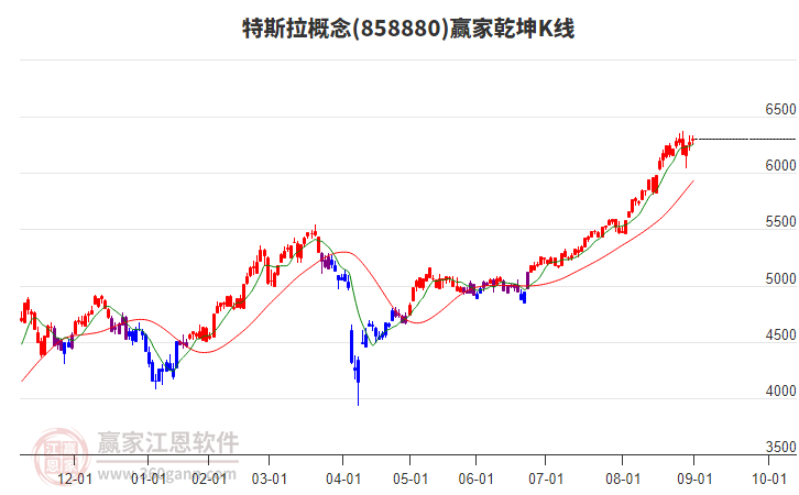 858880特斯拉贏家乾坤K線工具