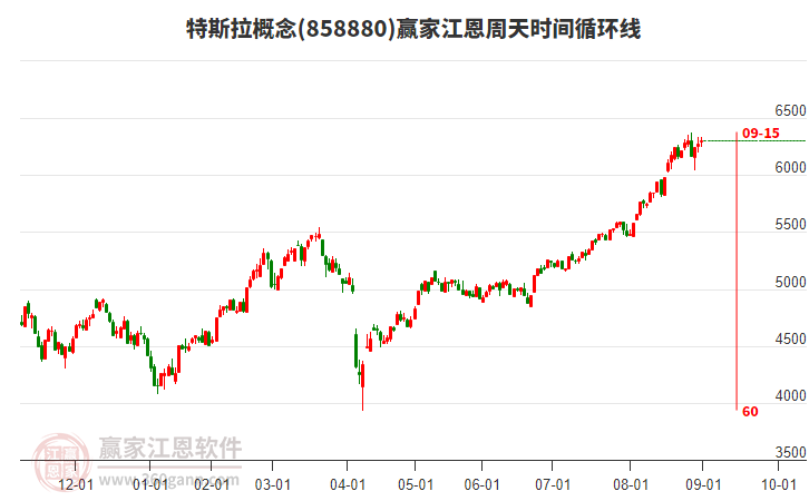特斯拉概念贏家江恩周天時(shí)間循環(huán)線工具