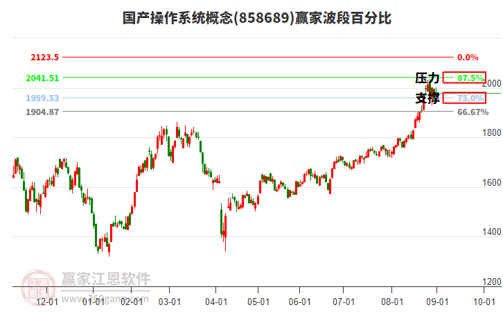 國產(chǎn)操作系統(tǒng)概念贏家波段百分比工具