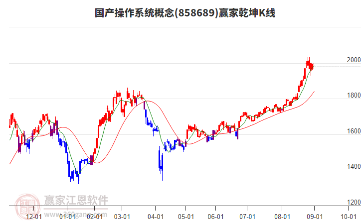 858689國產(chǎn)操作系統(tǒng)贏家乾坤K線工具