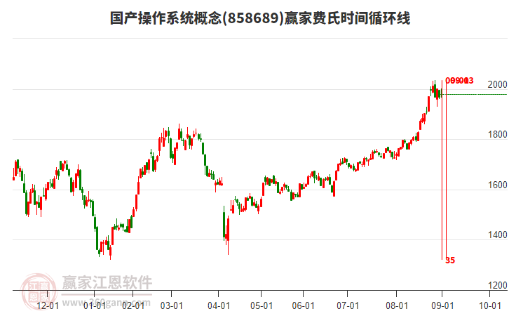 國產(chǎn)操作系統(tǒng)概念贏家費(fèi)氏時(shí)間循環(huán)線工具