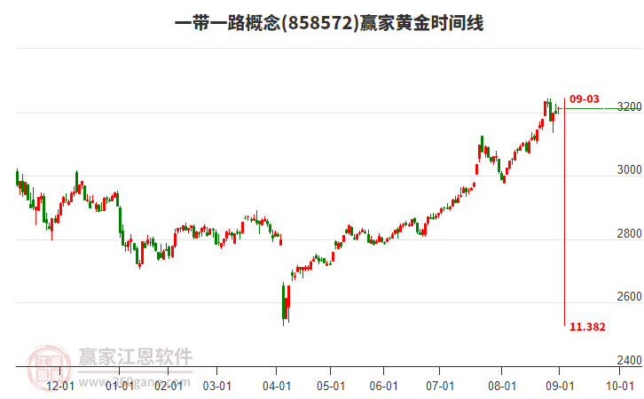 一帶一路概念贏家黃金時(shí)間周期線工具